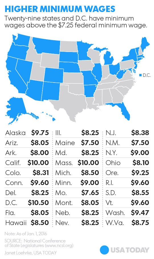 Minimum Wage During The United States